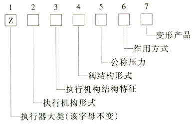 调节阀型号编制方法